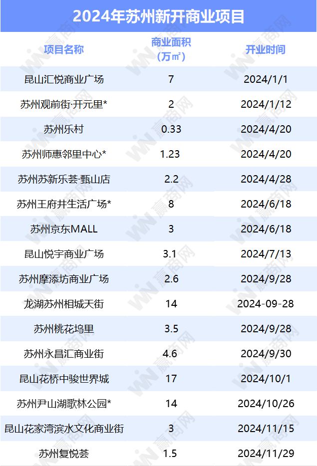 倒计时苏州还将开7个新商场！开元棋牌app2024年进入(图6)